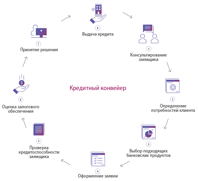 Автоматизация кредитного конвейера от IT-вендора "Диасофт"