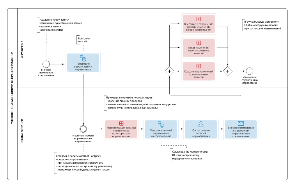 Управление изменениями в справочниках НСИ.png