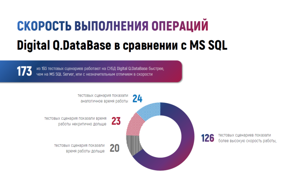 Сравнение СУБД: Digital Q.DataBase и MS SQL