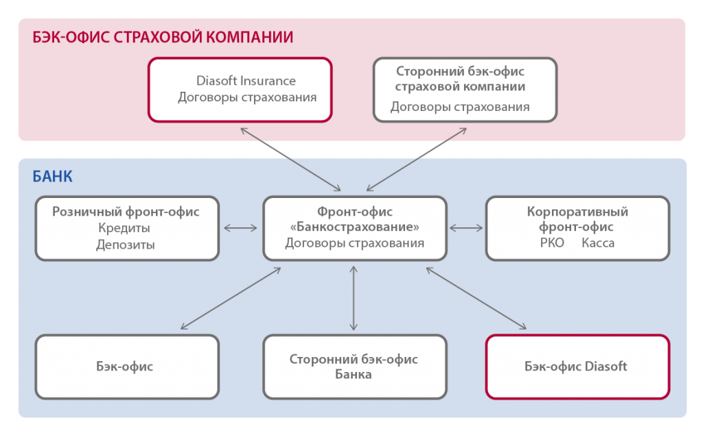 схема взаимодействия банка и страховой компании при банкостраховании