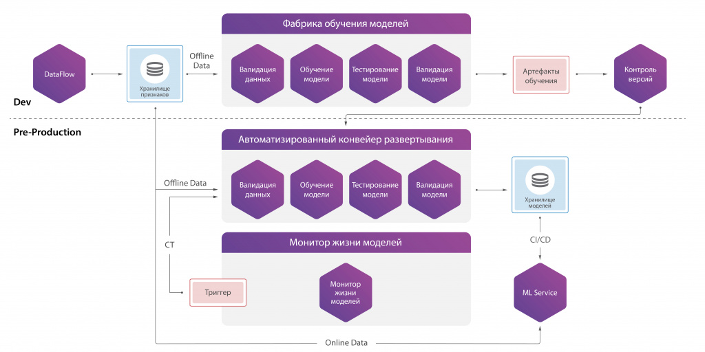 MLOps-система, которая используется в компании «Диасофт»