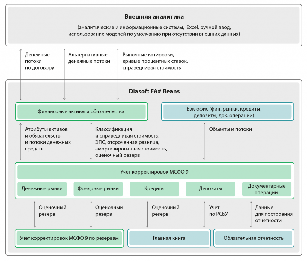 Архитектура решения Diasoft FA# Beans, Финансовые активы и обязательства