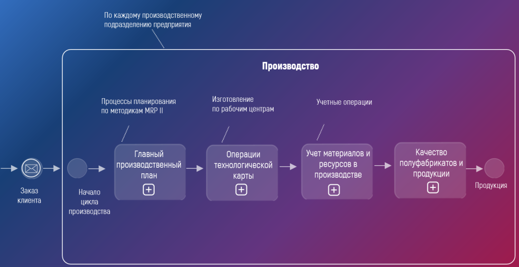 Организация производства с помощью решений экосистемы Digital Q