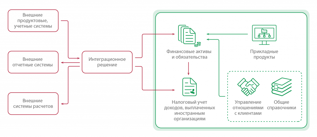 Архитектура решения ФАО для налогового учета доходов, выплаченных иностранным организациям