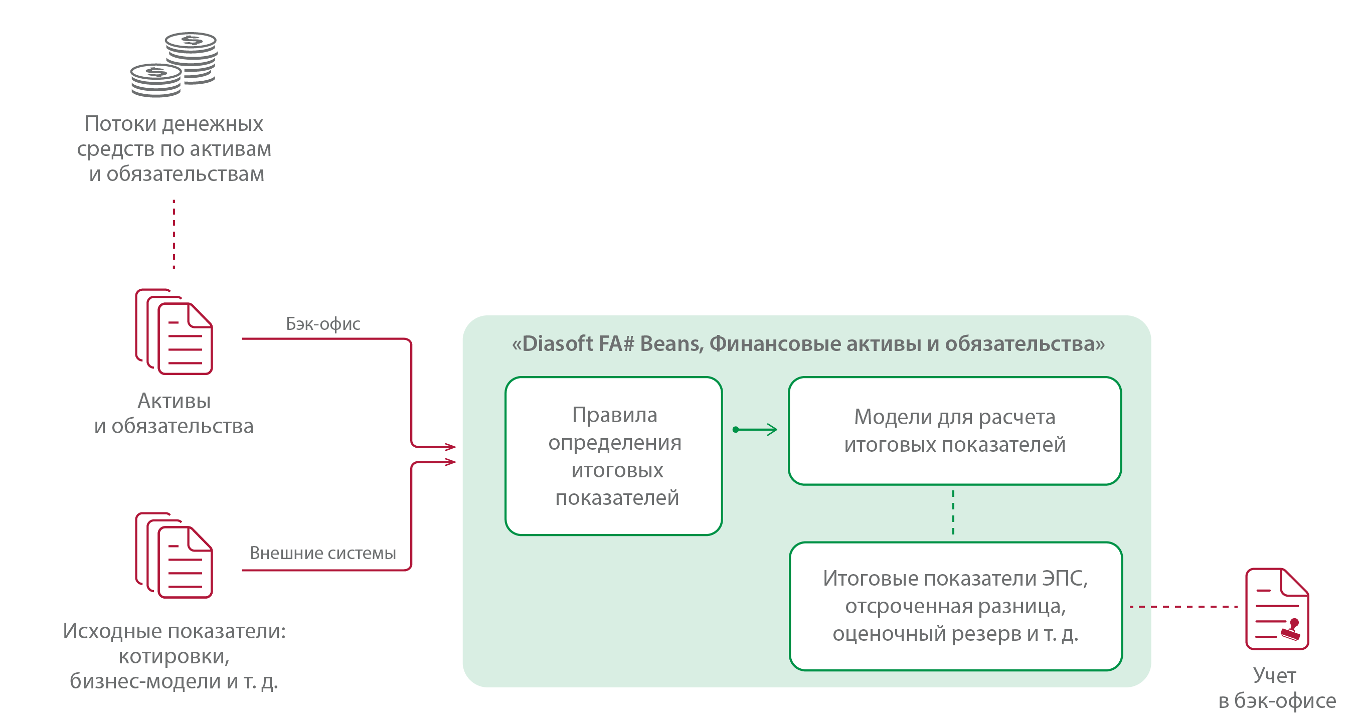 Архитектура решения ФАО по МСФО (IFRS) 9