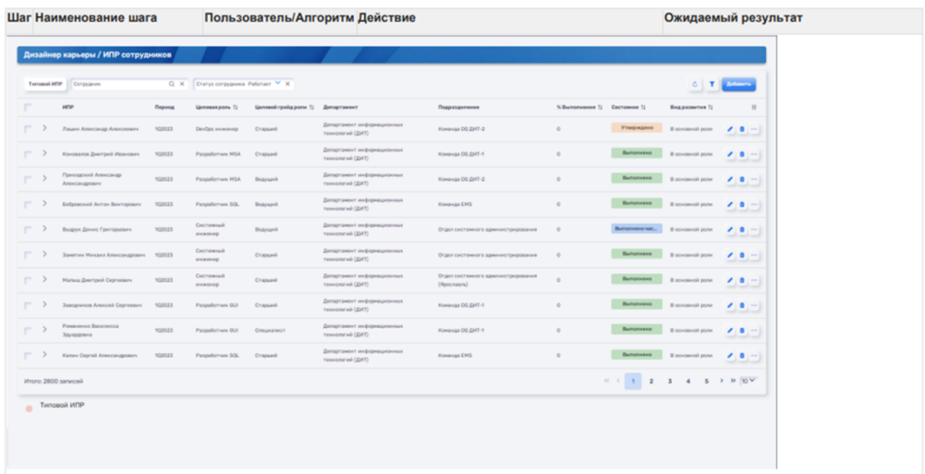 Выполнение целей сотрудником Выполнение целей сотрудником