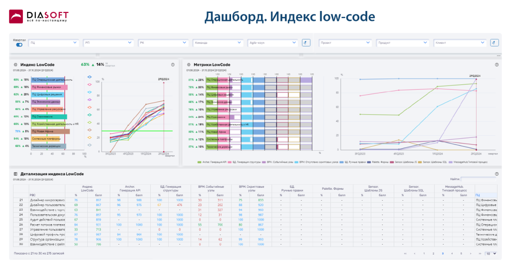 screenshot Дашборд. Индекс low-code.png
