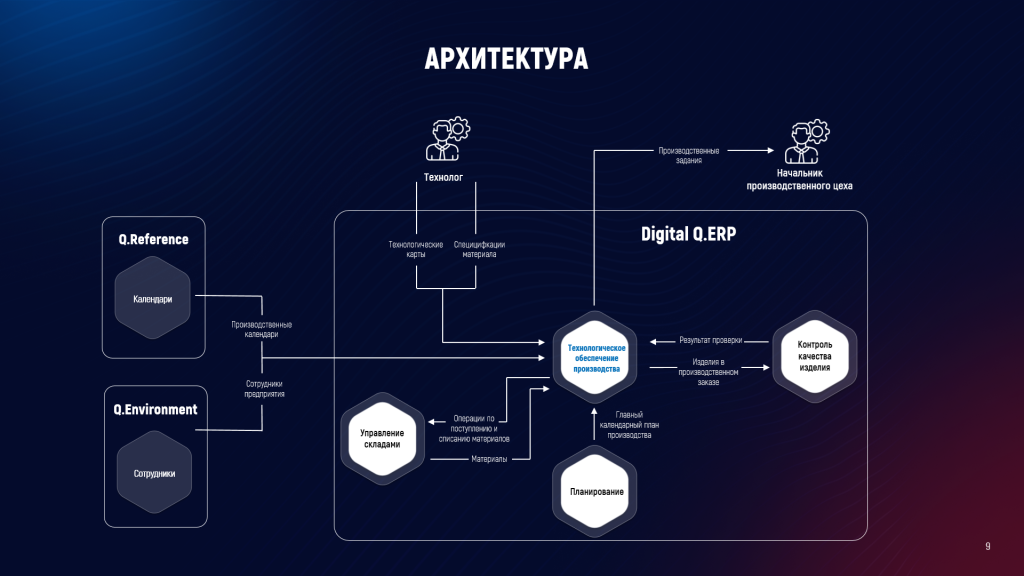 Архитектура решения "Технологическое обеспечение производства" Архитектура решения "Технологическое обеспечение производства"
