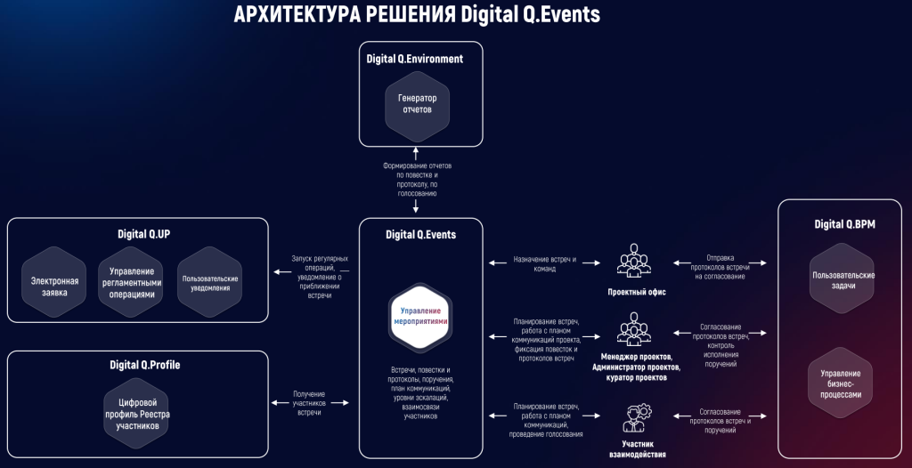 Архитектура решения Управление мероприятиями - Digital Q.Events